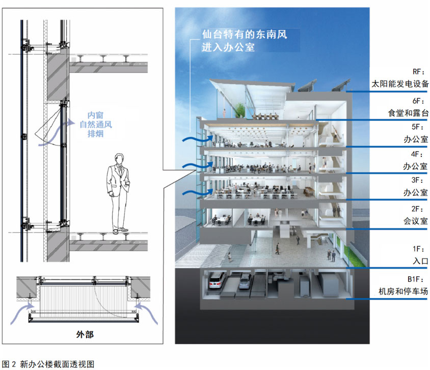 双层窗外墙，该双层窗可使仙台特有的自然风进入办公室。