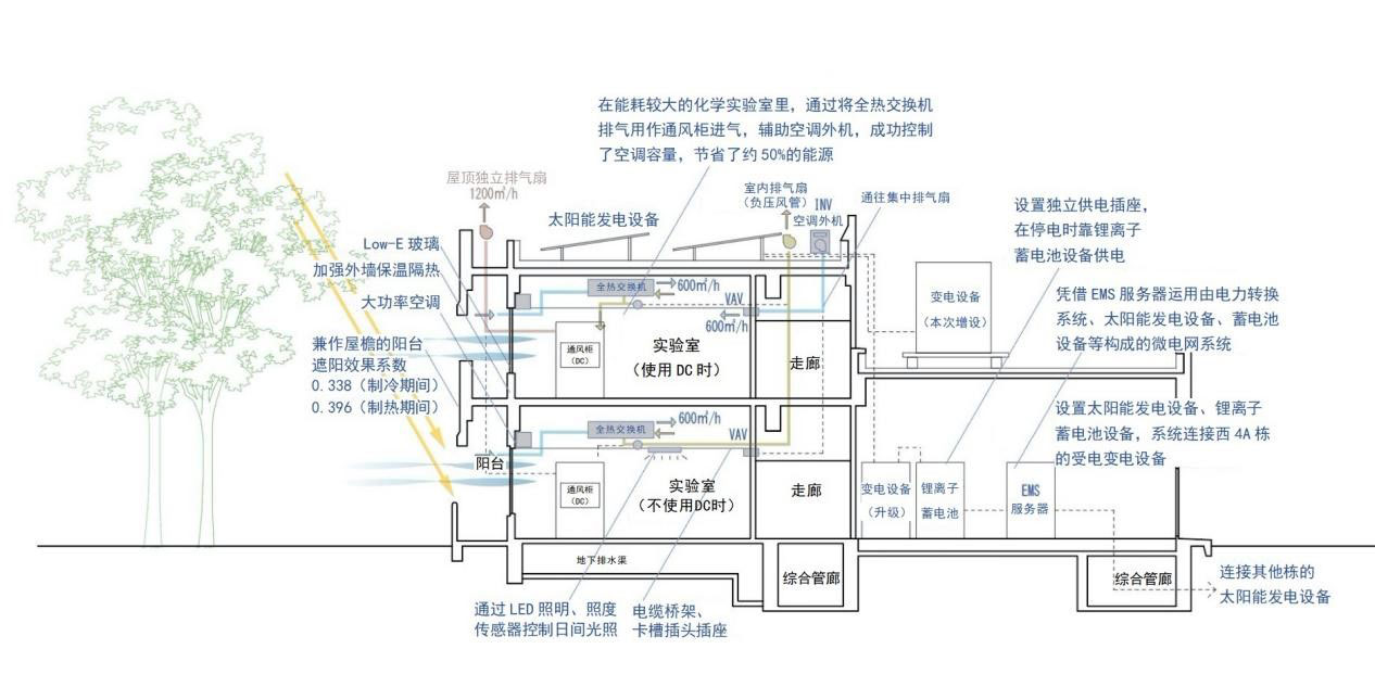 西-4A栋截面图（蓝字表示采用的Net Zero整修技术）。