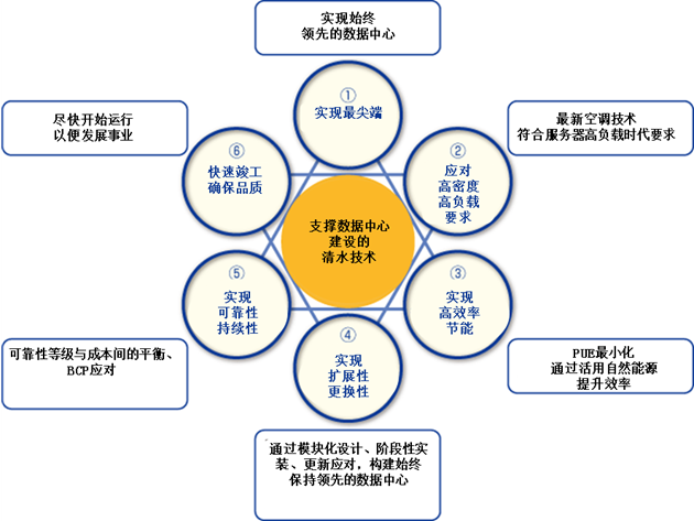 使人梦想成真的技术 清水建设的智能数据中心 业务范围 中国