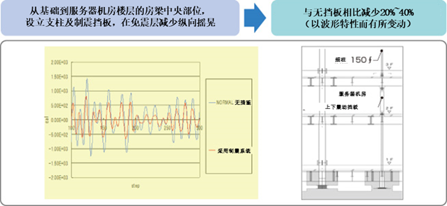 实现可靠性 持续性 清水建设的智能数据中心 业务范围 中国