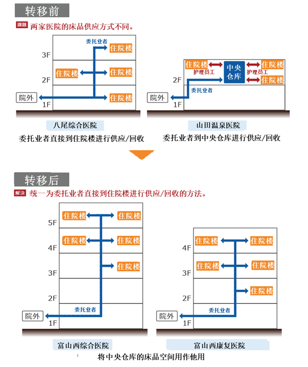 富山西综合医院 富山西康复医院 帮助 打造医院的未来 业务范围 中国