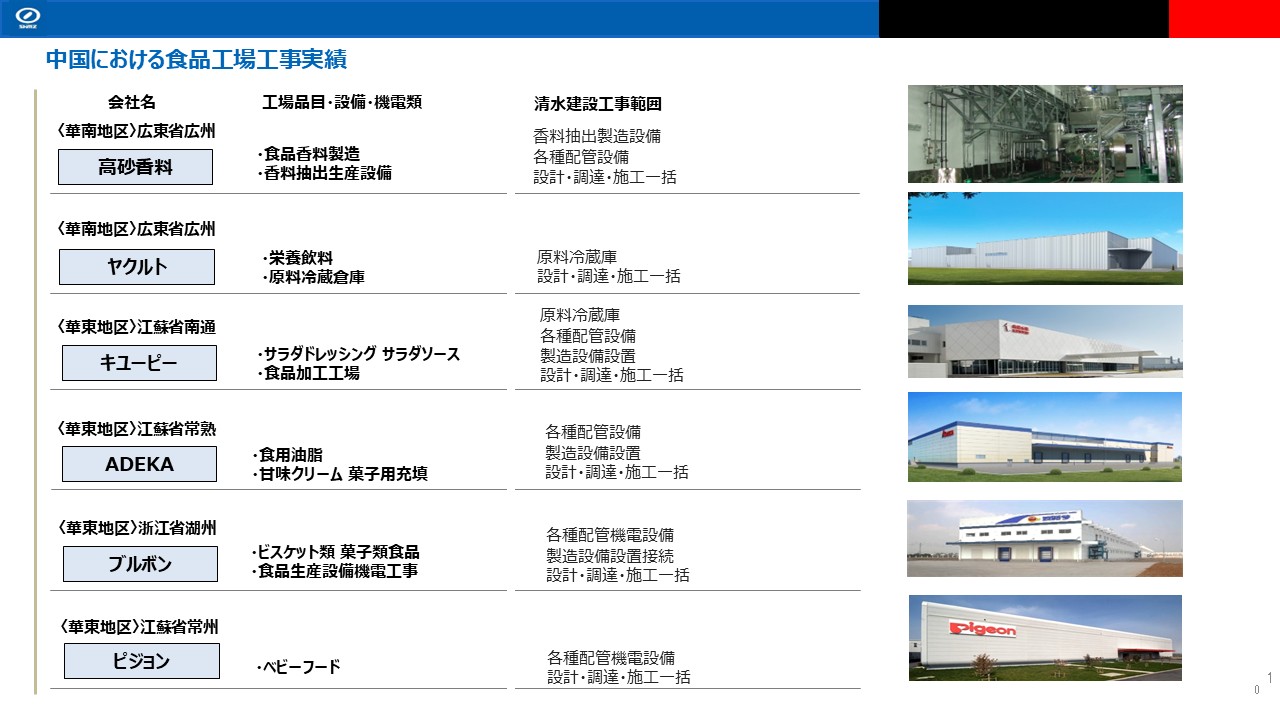 中国の実績